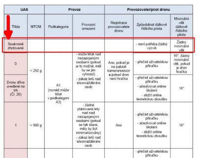 Soukroně zhotovené modely (drony) do 250 g jsou bez věkového omezení pilotů.jpg