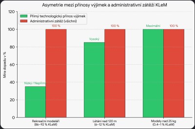desetina KLeM-u má výhody zbytek trpí.jpg